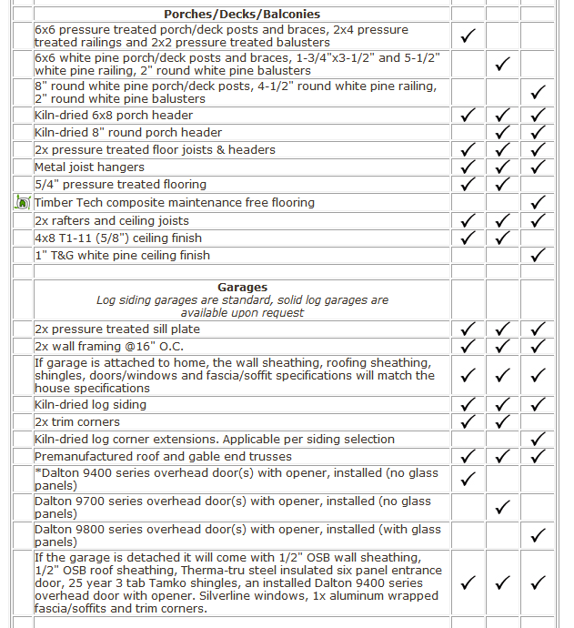Machine generated alternative text: __________________ Porches/Decks/Balconies .
[6x6 pressure treated porch/deck posts and braces, 2x4 pressure
jtreated railings and 2x2 pressure treated balusters ___________
6x6 white pine porch/deck posts and braces, 1-3/4x3-1/2 and 5-1/2
white pine railing, 2 round white pine balusters
8 round white pine porch/deck posts, 4-1/2 round white pine railing,
2 round white pine balusters
(iln-dried 6x8 porch header V V V
Kiln-dried 8 round porch header V V
[2x pressure treated floor joists & headers V V V
Metal joist hangers f y V
E [7 pressure treated flooring V V
[liiftrimber Tech composite maintenance free flooring
2x rafters and ceiling joists 7 V 7
1x8 Ti-il (5/8) ceiling finish  V V
Ii T&G white pine ceiling finish ____[ j
Garages I
Log siding garages are standard, solid log garages are
available_upon_request __________
2x pressure treated sill plate V V V
2x wall framing @16 C.C. [ 7 [ 7 7
If garage is attached to home, the wall sheathing, roofing sheathing,
shingles, doors/windows and fascia/soffit specifications will match the
house specifications
V V V
V 7 V
V V
I 7
V V V
Kiln-dried log siding
[2x trim corners
(iln-dried log corner extensions. Applicable per siding selection
[Premanufactured roof and gable end trusses
fl  9400 series overhead door(s) with opener, installed (no glass
panels)
,
Dalton 9700 series overhead door(s) with opener, installed (no glass
panels)
Dalton 9800 series overhead door(s) with opener, installed (with glass
[
panels)
If the garage is detached it will come with 1/2 OSR wall sheathing,
1/2 CSB roof sheathing, Therma-tru steel insulated six panel entrance I
door, 25 year 3 tab Tamko shingles, an installed Dalton 9400 series V V V
overhead door with opener. Silverline windows, ix aluminum wrapped
ascia/soffits and trim corners.
