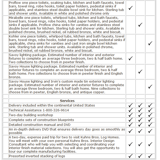 Machine generated alternative text: vvv,
y y1y
vv-y
v/v
iv
Profiow one piece toilets, soaking tubs, kitchen and bath faucets, towel
bars, towel ring, robe hooks, toilet paper holders, pedestal sinks if
applicable, and stainless steel double bowl sink for kitchen. Sterling tub
and shower units. Available in white and polished chrome only
Mirabelle one piece toilets, whirlpool tubs, kitchen and bath faucets,
towel bars, towel rings, robe hooks, toilet paper holders, and pedestal
sinks if applicable. Proflow china sinks for vanities and stainless steel
double bowl sink for kitchen. Sterling tub and shower units. Available in
polished chrome, brushed nickel, oil rubbed bronze, white and biscuit.
y
y
Kohler one piece toilets, whirlpool tubs, kitchen and bath faucets, towel
bars, towel rings, robe hooks, toilet paper holders, and pedestal sinks if
applicable, china sinks for vanities and cast iron single bowl kitchen
sink. Sterling tub and shower units. Available in polished chrome,
brushed nickel, oil rubbed bronze, white and biscuit.
Savoy lighting package. Estimated number of interior and exterior
xtures to complete an average three bedroom, two & half bath home.
rwo collections to choose from in pewter finish.
Savoy House lighting package. Estimated number of interior and
exterior fixtures to complete an average three bedroom, two & half
bath home. Five collections to choose from in pewter finish and English
bronze.
y
Savoy House lighting and Irvins custom made tin exterior lighting
package. Estimated number of interior and exterior fixtures to complete
an average three bedroom, two & half bath home. Nine collections to
:hoose from in pewter, English bronze, and antique copper.
y
Services
Delivery included within the continental United States
Technical Assistance 1-800-326-9614
[Two-day building workshop
Complete sets of construction blueprints
Detailed construction manual and DVD
[  in-depth delivery DVD that ensures delivery day goes as smoothly as
possible ________________ _____ ____________________
[A two-day, expense paid trip for two to visit Kuhns Bros. Log Homes.
Mou will meet with your own personal Kuhns Bros. Interior Design
Consultant who will help you with selecting and coordinating your
[interior finish material selections. You will also get the opportunity to
tour our complete manufacturing facilities.  ________ 
y
, ,Presorted inverted stacking of logs
__vvv